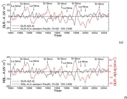 Fig. 11. Downward longwave radiation (DLR), and net downwelling longwave radiation at the surface (NSL) anomaly time series in the western Pacific region 15 S–15 N, 120–140 E (black line) compared with DLR anomaly in Ni˜no-3.4 region (red line).