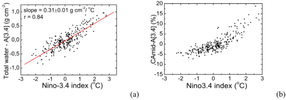 Fig. 12. (a) Scatter plot between the total column water vapour anomaly in the Ni˜no-3.4 region and the Ni˜no-3.4 index, (b) scatter plot between the middle cloud amount anomaly in the Ni˜no-3.4 region and the Ni˜no-3.4 index.