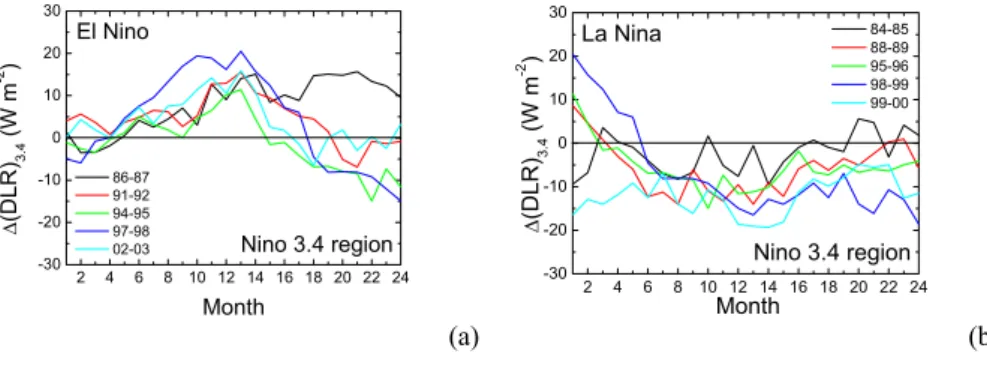 Fig. 4. DLR differences between the warm ENSO phase and neutral years; (a) in the Ni˜no-3.4 region (5 S–5 N, 170–120 W) from January of each ENSO development to December of the following year, (b) the same but for the cold ENSO phase.