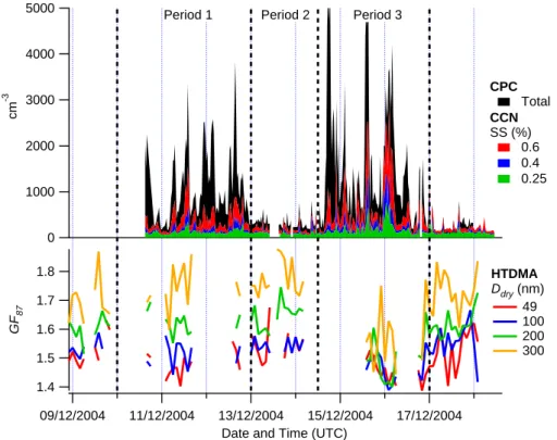 Fig. 3. CCN number concentrations and mean HTDMA growth factors measured at the Cape San Juan site.
