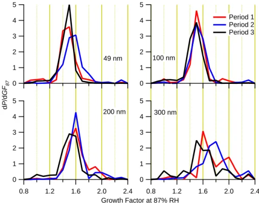Fig. 4. Retrieved HTDMA growth factor spectra from the Cape San Juan site divided into the three periods identified in the text