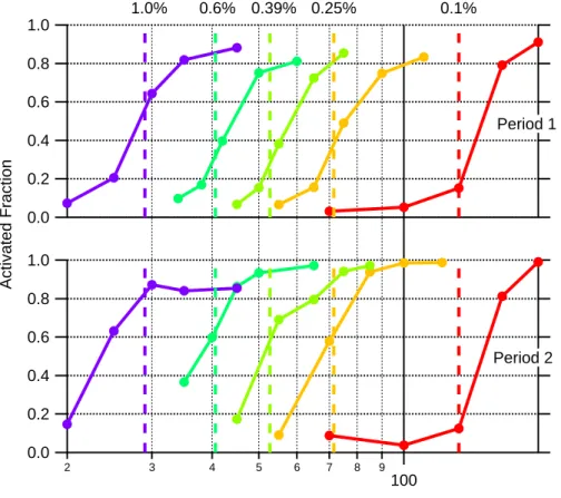 Fig. 5. Size-resolved CCN activation e ffi ciencies for periods 1 and 2. The dashed vertical lines are theoretical activation diameters for pure ammonium sulphate particles for the  super-saturations used during measurement (0.1, 0.25, 0.39, 0.6 and 1.0%)