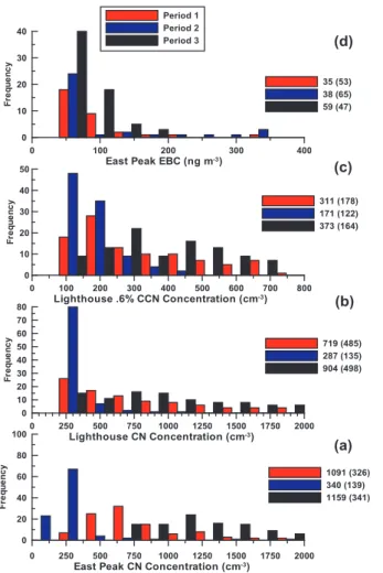 Fig. 6. Frequency distributions of CN, CCN and EBC concentrations during the three periods at the di ff erent sites.