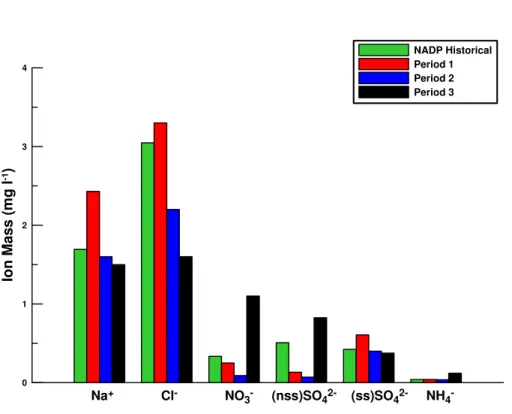 Fig. 8. Average inorganic solute composition of cloud and rainwater samples for the three periods, with the historical NADP data shown for comparison.