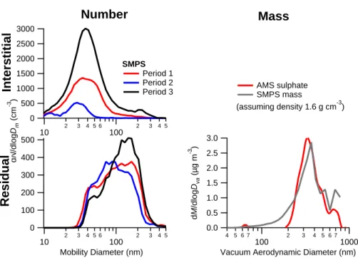 Fig. 9. Interstitial and cloud residual size distributions for the three periods as measured using the SMPS at East Peak