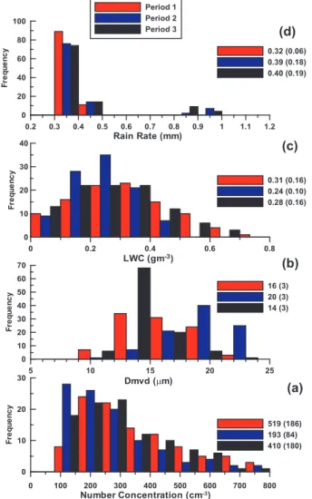 Fig. 10. Frequency distributions of in situ cloud microphysical data from the three periods,