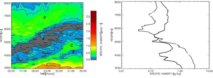 Fig. 1. Time evolution of water vapor vertical profiles measured by LIDAR from 7 November 1999 at 20:00 UT until 8 November at 02:00 UT