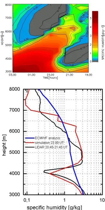 Fig. 6. Water vapor time evolution as simulated by the LTR in the interval 19:00 UT–03:00 UT for 28 September (left)