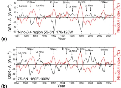 Fig. 6. Time-series of downward shortwave radiation anomaly (DSR-A) at the surface (defined with respect to the average monthly DSR for the whole study period 1984–2004) in the Ni  ˜no-3.4 region (a), and in the central Pacific region (7 ◦ S–5 ◦ N 160 ◦ E–