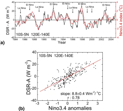Fig. 8. (a) Time series of downward shortwave radiation anomaly (DSR-A) at the surface in the western Pacific region 10 ◦ S–5 ◦ N, 120–140 ◦ E (black line) compared with the time series of the Ni ˜no-3.4 index (red line), (b) Scatter plot between the DSR-A
