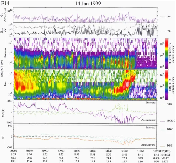 Fig. 13. Particle spectrograms, ionospheric ion drift and magnetic deflections obtained from spacecraft DMSP F14 during the interval 08:33–