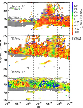 Fig. 7. Line of sight ion drift velocities as a function of magnetic lat- lat-itude and time, obtained from beams 4, 9, and 14 of the CUTLASS HF radar during 08:00–09:00 UT