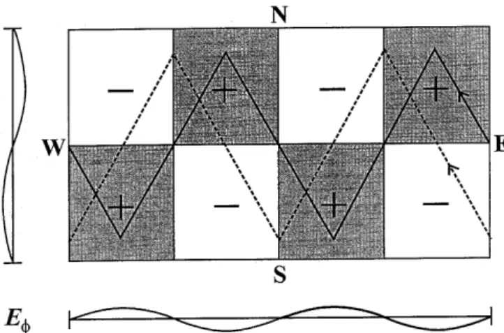 Fig. 1. Trajectories of two ions in the wave rest frame (solid and dashed lines) which are in N = )1 drift-bounce resonance with a second ®eld aligned harmonic wave (after Southwood and Kivelson, 1982)