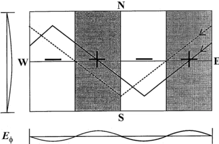 Fig. 2. Trajectories of two ions in N = )2 drift-bounce resonance with a fundamental ®eld aligned mode (same format as Fig