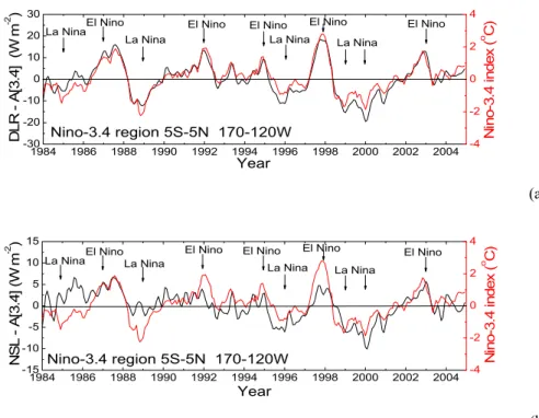 Fig. 7. Time-series of downward longwave radiation (DLR-A[3.4]), and net surface longwave radiation (NSL-A[3.4]) anomaly (defined with respect to the average monthly DLR for the whole study period 1984–2004) in the Ni ˜no-3.4 region (black line)