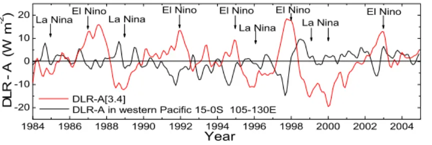 Fig. 11. Downward longwave radiation (DLR), and net surface longwave radiation (NSL) anomaly time series in the western Pacific region 15 S–15 N, 120–140 E (black line) compared with DLR anomaly in Ni ˜no-3.4 region (red line).