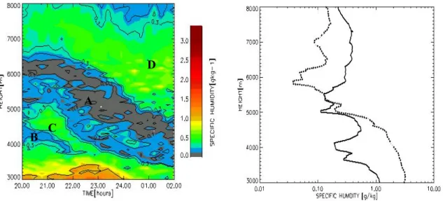 Figure 1. Time evolution of water vapor vertical profiles measured by LIDAR from the 7th of  November, 1999 at 20.00 UT until 8th of November at 2.00 UT