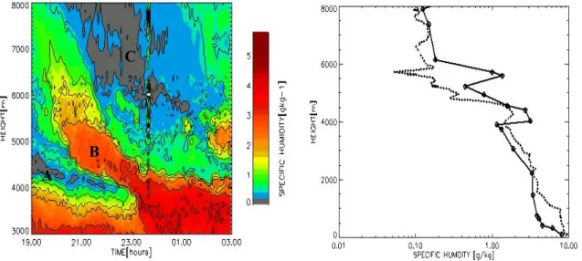 Figure 4. Time evolution of water vapor vertical profiles measured by  LIDAR from the 28 of  October, 1999 at 19.00 UT until 29 of September at 3.00 UT