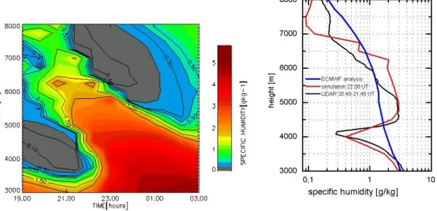 Figure 6. Water vapor time evolution as simulated by the LTR in the interval 19.00 UT-3.00  UT for September 28 (left)