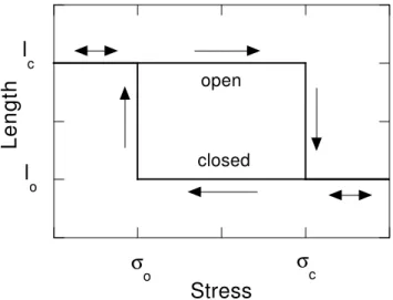 Fig. 1. Hysteretic elastic element. In the PM space model, the elastic properties of a macroscopic system are due to an ensemble of hysteretic elastic elements