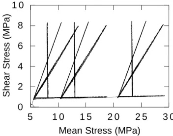 Fig. 2. Stress Protocol. Experimentally applied shear stress and mean stress as a function of time.