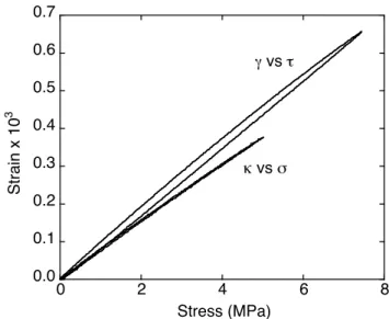 Fig. 4. Shear stress-strain. Shear strain versus shear stress for three protocols at 5 MPa base mean stress (loops 5θ 2, 5σ 2, 5µ2).