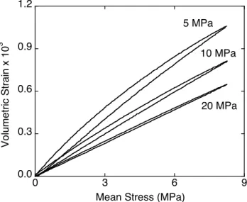 Fig. 7. Volumetric strain – mean stress for θ constant. Volumetric strain versus mean stress at constant radial stress, for the three base mean stresses (loops 5θ2, 10θ2, 20θ2).
