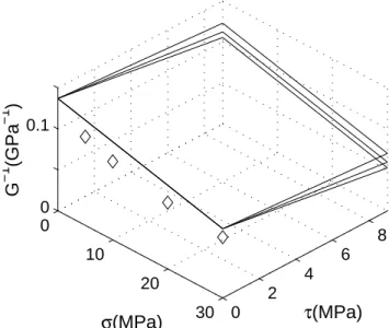 Fig. 12. Planes describing the inverse dynamic bulk modulus. The modulus plane explored is determined by the experimental  proto-col