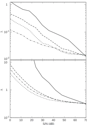 Fig. 4. Quality and reconstruction parameters for an increasing signal- signal-to-noise ratio in the original images and after application of dierent