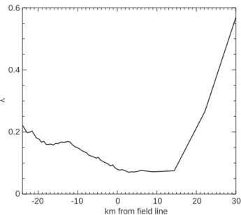 Fig. 5. Quality parameter k for the arc reconstruction from the Norway images for the time-period 1836:00±1838:30 UT on 30 January 1995 when the arc moved from north (positive distances between the arc center and the radar beam) to south through the EISCAT