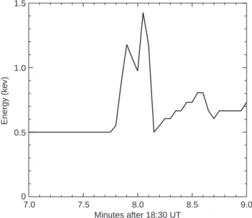 Fig. 7. Fitted Maxwellian peak energy of precipitating electrons for the time-period of arc passage through the EISCAT beam