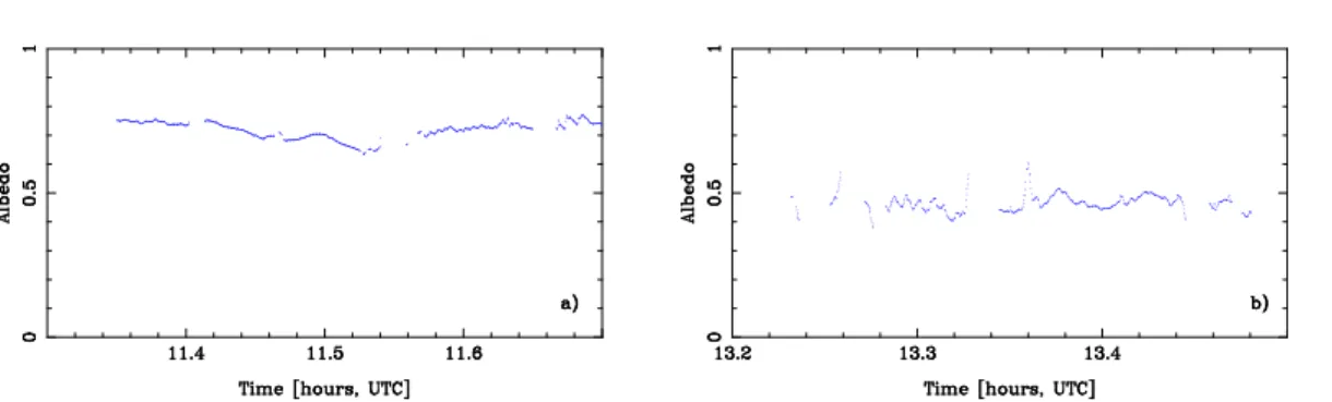 Fig. 4. Albedo for the 380-400 nm interval measured at constant flights altitudes of about 2830 m, day 257 a), and 2349 m, day 263 b)