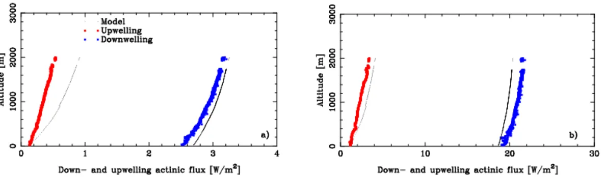 Fig. 9. Downwelling (blue points) and upwelling (red points) actinic fluxes as a function of altitude integrated between 305-320 nm a) and 380-400 nm b)