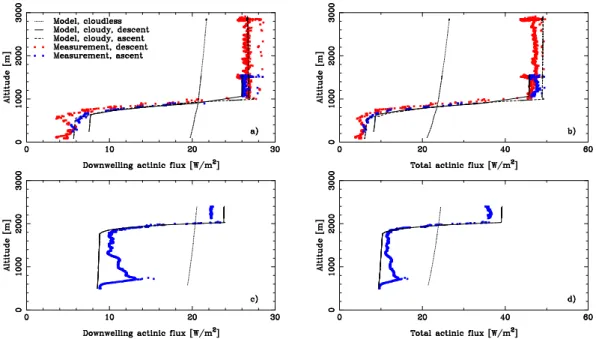 Fig. 10. Measured downwelling, a) and c), and total, b) and d) (downwelling plus upwelling) actinic fluxes integrated between 380-400 nm as a function of altitude for days 257 a) and c), and 263, b) and d)