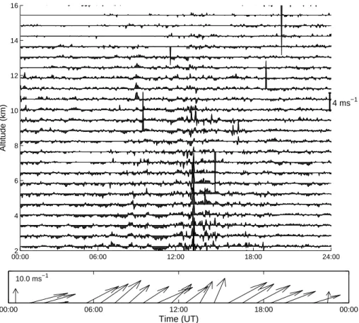 Fig. 4. The vertical velocity and low-level wind speed and direction for 1 March 2003