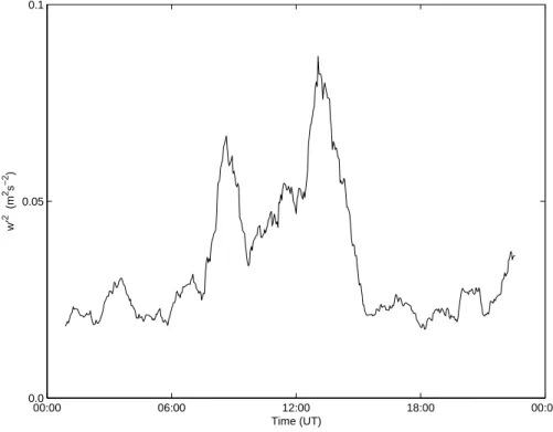 Fig. 7. Averaged vertical velocity squared plots averaged over the altitude range 12–16 km.