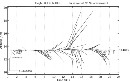 Fig. 8. Vector plots of the time variation of the horizontal momentum using the method dis- dis-cussed in Vincent and Reid (1983) on 1 March 2003