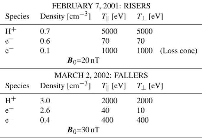 Table 1. The plasma models used to recreate risers and fallers. All components are assumed to be Maxwellians, in one case including a loss-cone, as indicated in the table