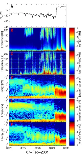 Fig. 1. The top panel shows the probe-to-spacecraft potential, which can be used to estimate the density