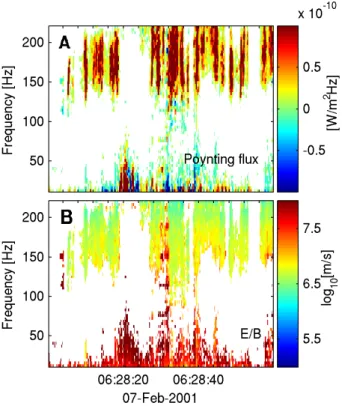 Fig. 3. Panel (A) presents the computed parallel Poynting flux. The whistler mode waves (>100 Hz) all propagate parallel to the  ambi-ent field