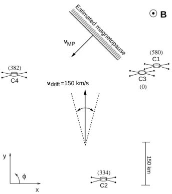 Fig. 10. The location of the Cluster spacecraft in the magnetic field reference frame