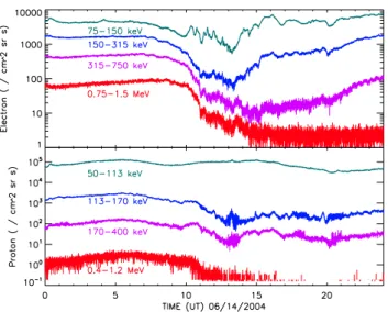 Fig. 1. Electron (top) and proton (bottom) flux observed by LANL- LANL-02A on 14 June 2004.