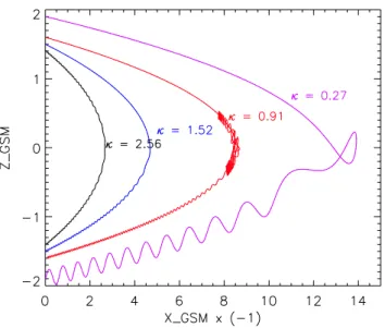 Fig. 4. Electron trajectories for field lines having four different κ, 2.56 (black), 1.52 (blue), 0.91 (red) and 0.27 (purple).