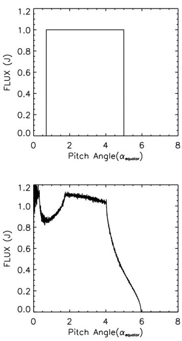 Fig. 5. Loss cone filling by pitch angle scattering. Initial pitch an- an-gle distribution (top), changed pitch anan-gle distribution after passing through field reversal (bottom).