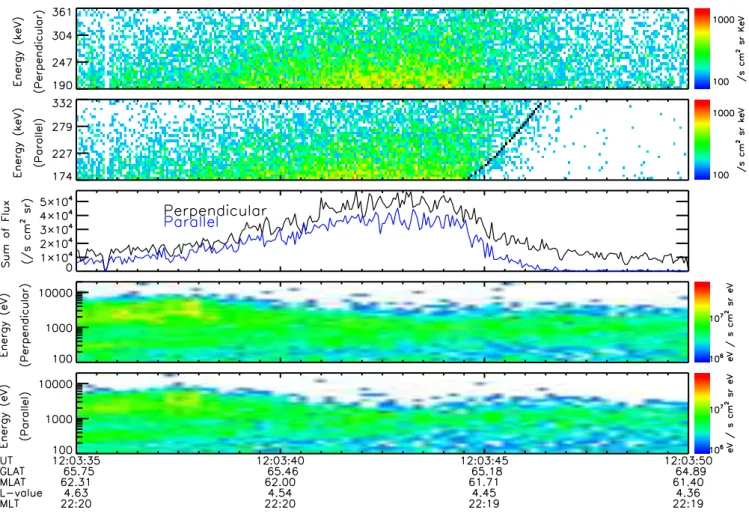 Fig. 6. Energetic electron precipitations observed by STSAT-1 on 14 June 2004. The black line in the second panel indicates energy dispersion calculated in Fig