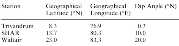Figure 1 shows the sequence of ionograms recorded at the three stations during the night of 23 November, 1990
