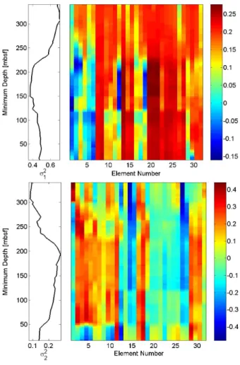 Fig. 11. The first two eigenvalues σ i 2 (i = 1, 2) (left panels) and their associated eigenvectors (color-coded representation in right panels) for the normalised trace element abundances from the CRP-2A core as a function of the minimum core depth for sl