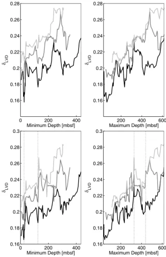 Fig. 12. δ LVD computed for grain-size distributions from the CRP- CRP-2/2A core without (upper panel) and with (lower panel) a  transfor-mation of the data to centred ratios