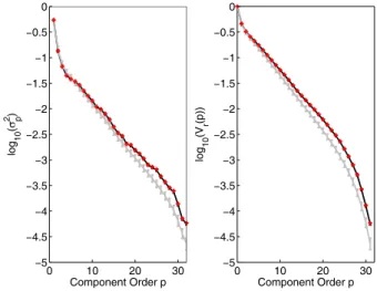 Fig. 3. Scaling of the component variances σ p 2 (left panel) and the corresponding remaining variances V r (p) (right panel) for the trace element abundance data (M = 60 and N = 32, red crosses) discussed in Sect