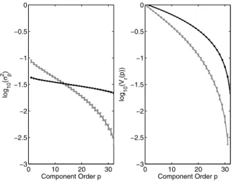 Fig. 5. Scaling of the component variances σ p 2 (left panel) (LEV curve) and the corresponding remaining variances V r (p) (right panel) for multivariate Gaussian distributed white noises with N = 32 and M = 60 (gray lines) as well as M = 1000 (black line